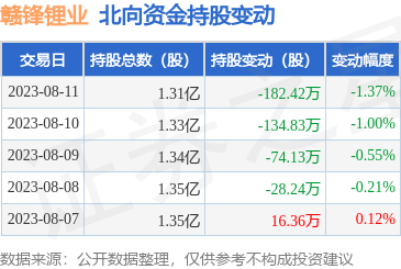 贛鋒鋰業(yè)（002460） 北向資金減持與自有資金投資策略解析